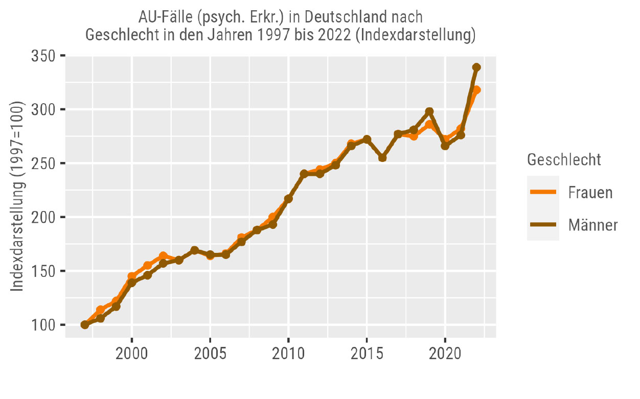 AU-Fälle (psychisch Erkrankte) in Deutschland nach Geschlecht in den Jahren 1997 bis 2022