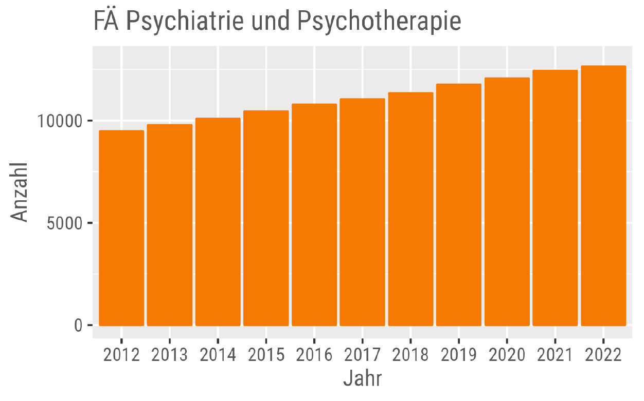 FÄ Psychiatrie und Psychotherapie