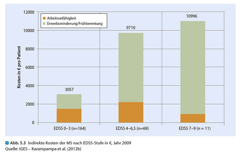 Jährliche indirekte Kosten der MS nach EDSS-Stufe in € im Jahr 2009